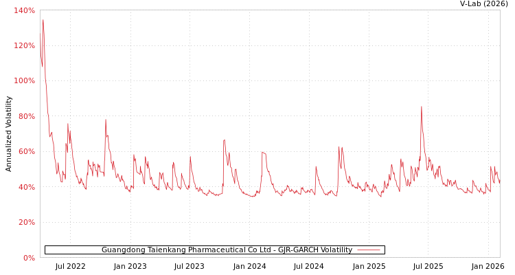 graph of Guangdong Taienkang Pharmaceutical Co Ltd GJR-GARCH