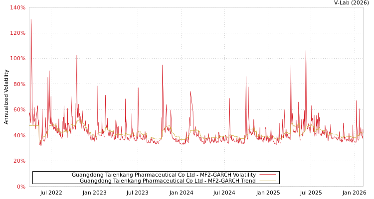 graph of Guangdong Taienkang Pharmaceutical Co Ltd MF2-GARCH