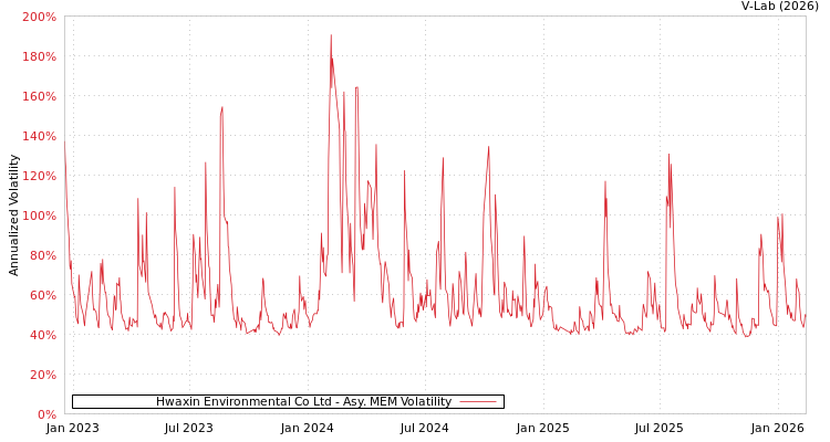 graph of Hwaxin Environmental Co Ltd AMEM