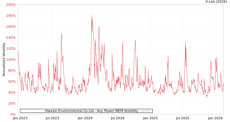 graph of Hwaxin Environmental Co Ltd APMEM