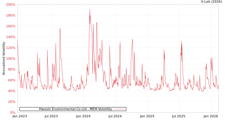 graph of Hwaxin Environmental Co Ltd MEM