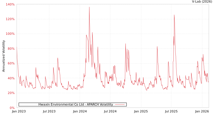 graph of Hwaxin Environmental Co Ltd APARCH