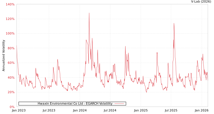 graph of Hwaxin Environmental Co Ltd EGARCH