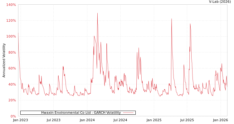 graph of Hwaxin Environmental Co Ltd GARCH