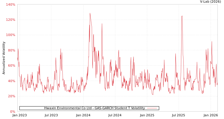 graph of Hwaxin Environmental Co Ltd GAS-GARCH-T