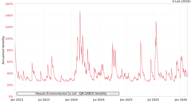 graph of Hwaxin Environmental Co Ltd GJR-GARCH