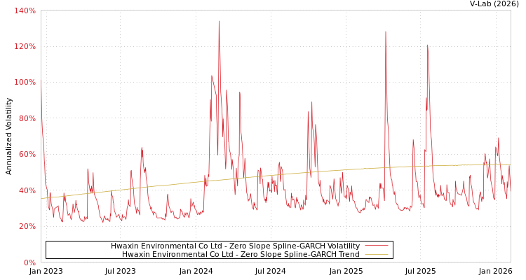graph of Hwaxin Environmental Co Ltd S0GARCH