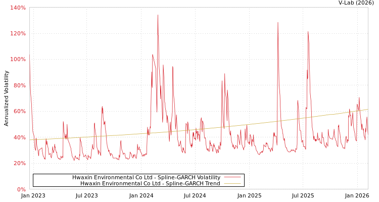 graph of Hwaxin Environmental Co Ltd SGARCH