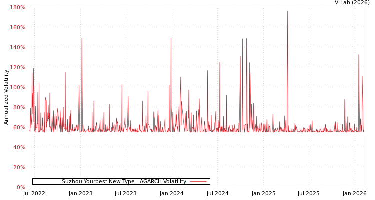 graph of Suzhou Yourbest New Type AGARCH