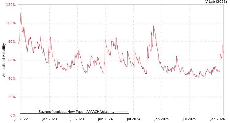 graph of Suzhou Yourbest New Type APARCH