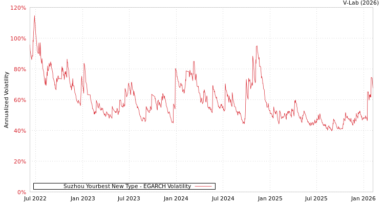 graph of Suzhou Yourbest New Type EGARCH