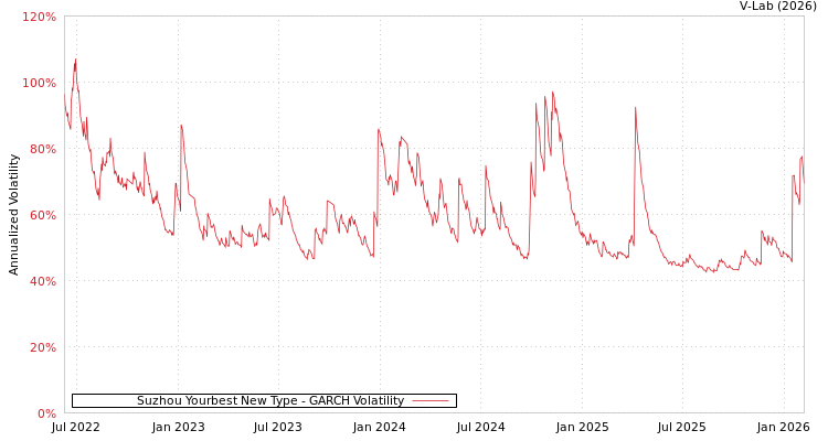 graph of Suzhou Yourbest New Type GARCH
