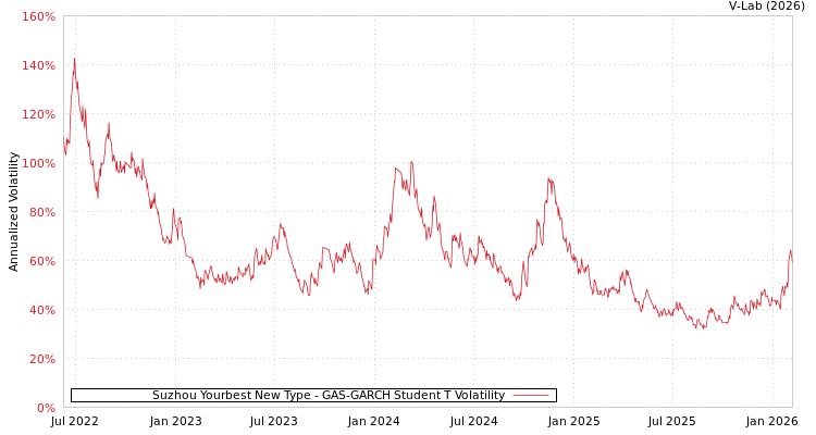 graph of Suzhou Yourbest New Type GAS-GARCH-T