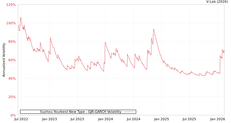 graph of Suzhou Yourbest New Type GJR-GARCH