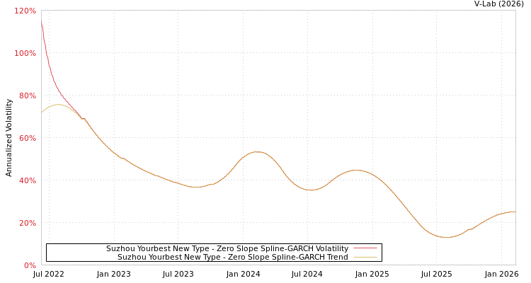 graph of Suzhou Yourbest New Type S0GARCH
