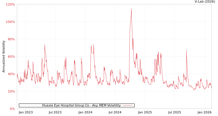 graph of Huaxia Eye Hospital Group Co AMEM