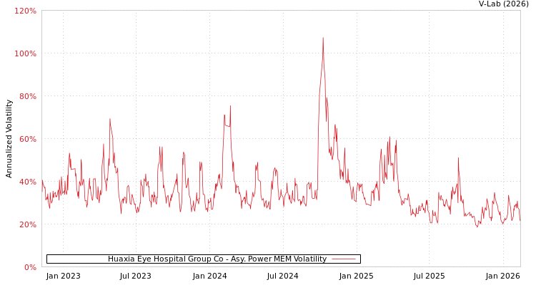 graph of Huaxia Eye Hospital Group Co APMEM