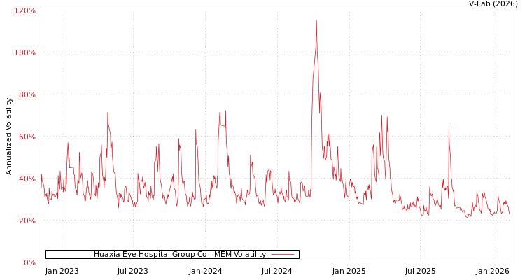 graph of Huaxia Eye Hospital Group Co MEM