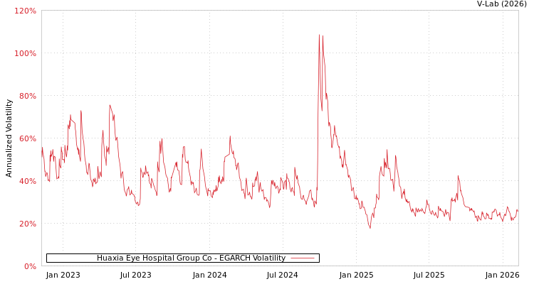 graph of Huaxia Eye Hospital Group Co EGARCH