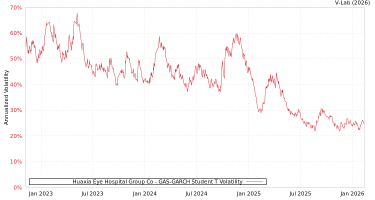 graph of Huaxia Eye Hospital Group Co GAS-GARCH-T