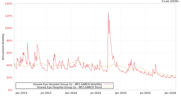 graph of Huaxia Eye Hospital Group Co MF2-GARCH
