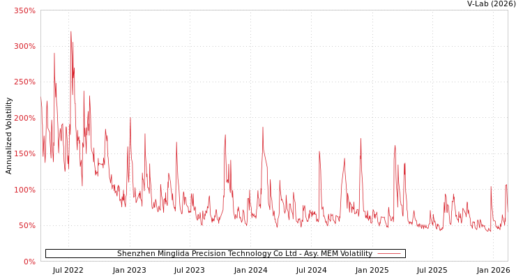 graph of Shenzhen Minglida Precision Technology Co Ltd AMEM