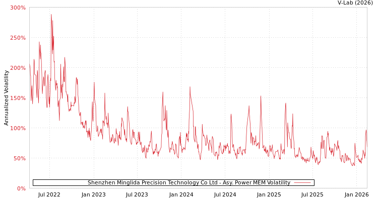 graph of Shenzhen Minglida Precision Technology Co Ltd APMEM