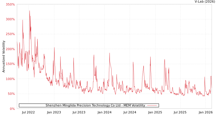 graph of Shenzhen Minglida Precision Technology Co Ltd MEM