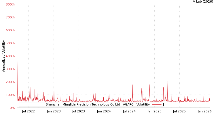 graph of Shenzhen Minglida Precision Technology Co Ltd AGARCH