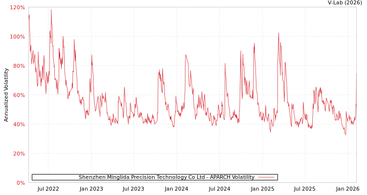 graph of Shenzhen Minglida Precision Technology Co Ltd APARCH