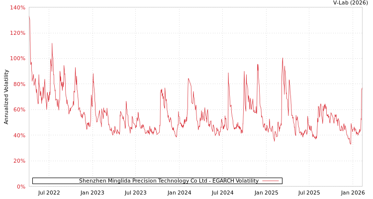 graph of Shenzhen Minglida Precision Technology Co Ltd EGARCH