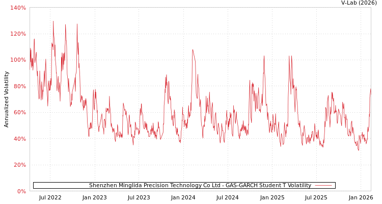 graph of Shenzhen Minglida Precision Technology Co Ltd GAS-GARCH-T