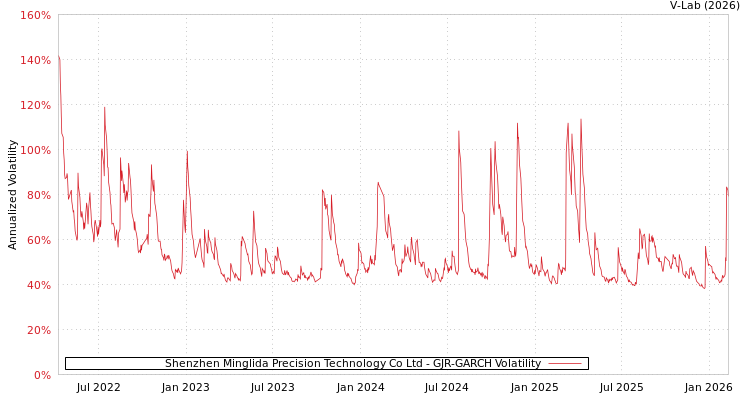 graph of Shenzhen Minglida Precision Technology Co Ltd GJR-GARCH