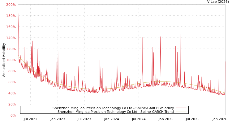 graph of Shenzhen Minglida Precision Technology Co Ltd SGARCH