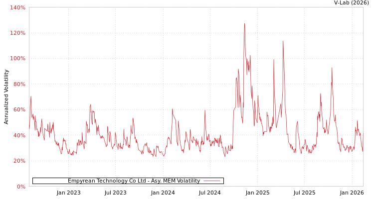 graph of Empyrean Technology Co Ltd AMEM