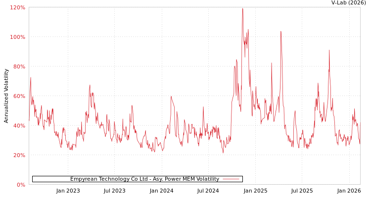 graph of Empyrean Technology Co Ltd APMEM
