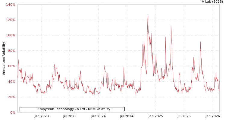 graph of Empyrean Technology Co Ltd MEM
