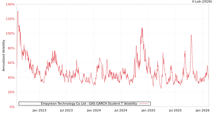 graph of Empyrean Technology Co Ltd GAS-GARCH-T
