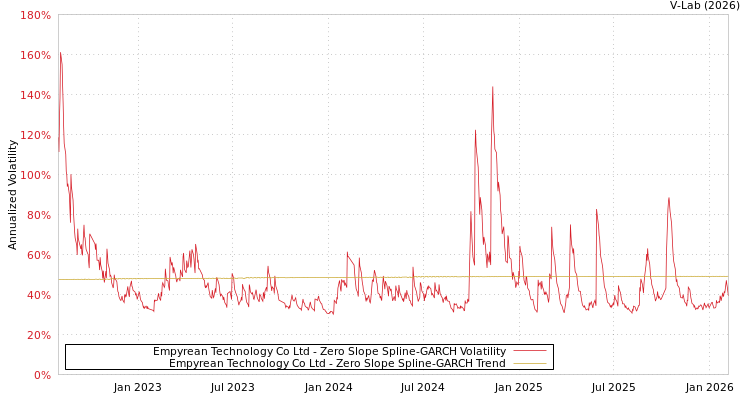 graph of Empyrean Technology Co Ltd S0GARCH