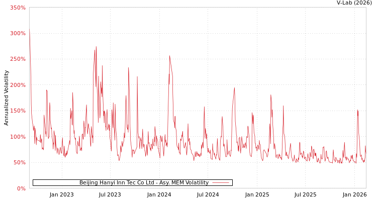 graph of Beijing Hanyi Inn Tec Co Ltd AMEM