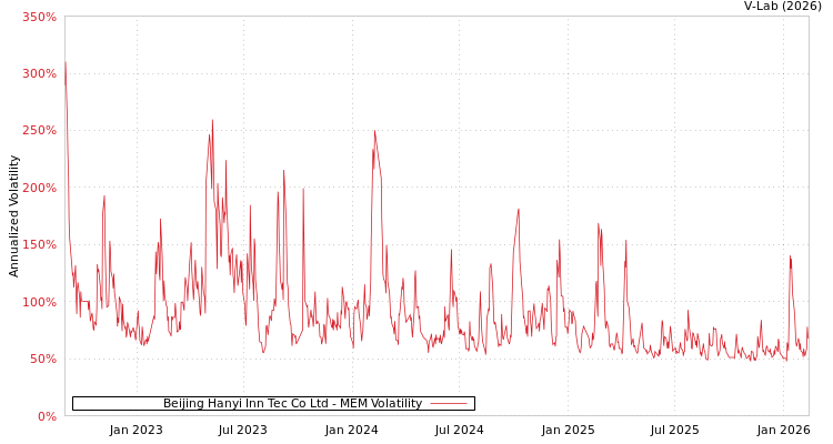 graph of Beijing Hanyi Inn Tec Co Ltd MEM
