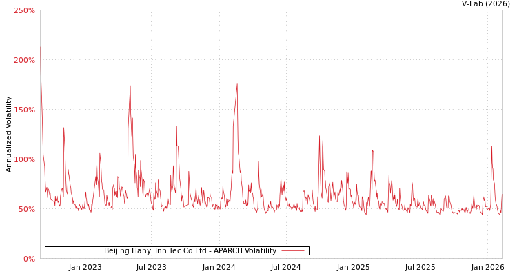 graph of Beijing Hanyi Inn Tec Co Ltd APARCH