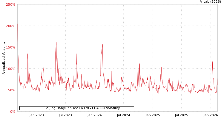 graph of Beijing Hanyi Inn Tec Co Ltd EGARCH