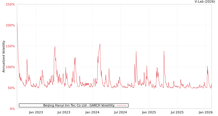 graph of Beijing Hanyi Inn Tec Co Ltd GARCH