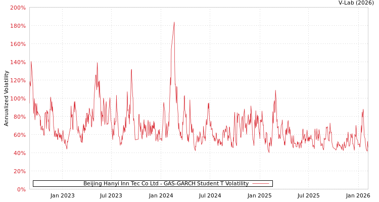 graph of Beijing Hanyi Inn Tec Co Ltd GAS-GARCH-T