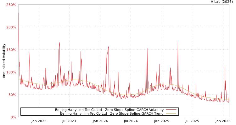 graph of Beijing Hanyi Inn Tec Co Ltd S0GARCH