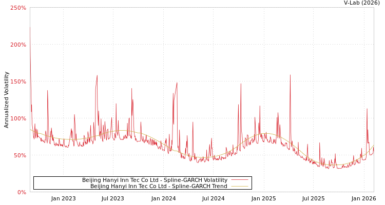 graph of Beijing Hanyi Inn Tec Co Ltd SGARCH