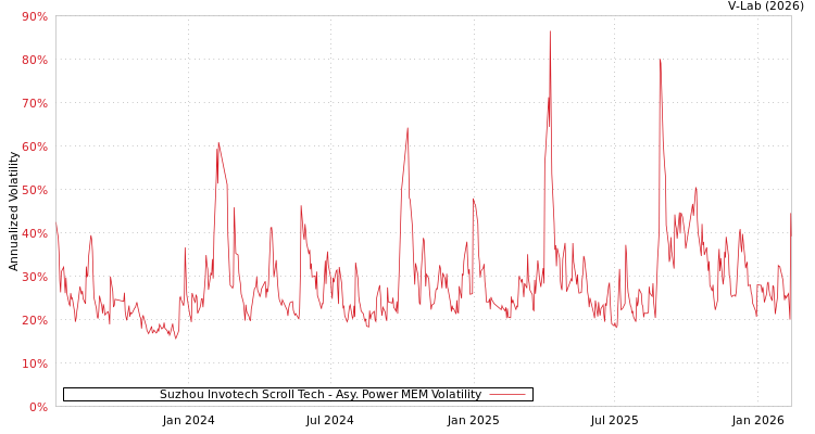 graph of Suzhou Invotech Scroll Tech APMEM
