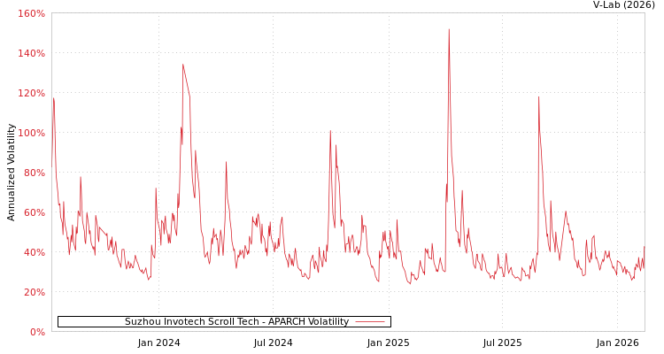 graph of Suzhou Invotech Scroll Tech APARCH
