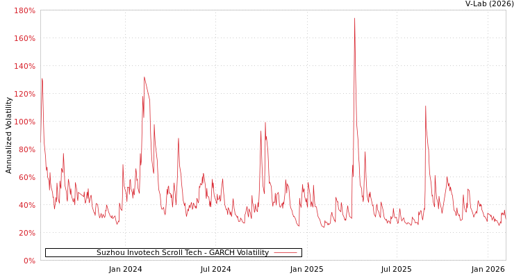 graph of Suzhou Invotech Scroll Tech GARCH